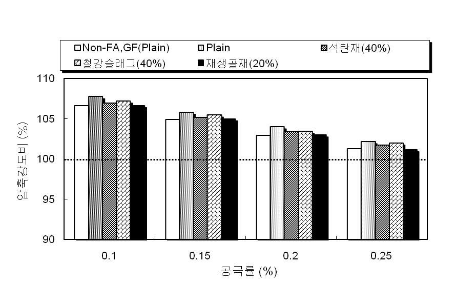 산업폐기물 혼입에 따른 포러스콘크리트의 해수저항성(침지 28일)