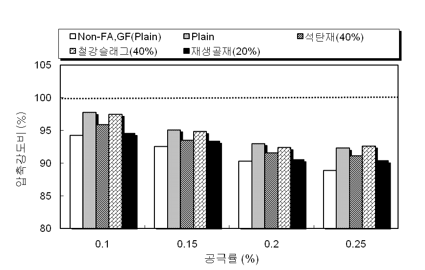 산업폐기물 혼입에 따른 포러스콘크리트의 해수저항성(침지 180일)