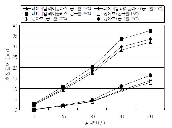 산업폐기물 혼입에 따른 포러스콘크리트의 생육상태