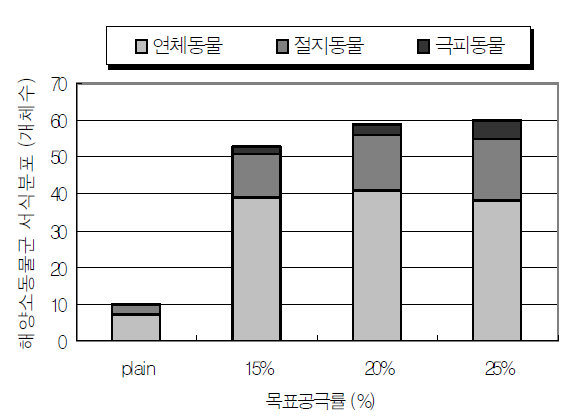 산업폐기물 혼입에 따른 포러스콘크리트의 해양식물 착생 및 서식특성