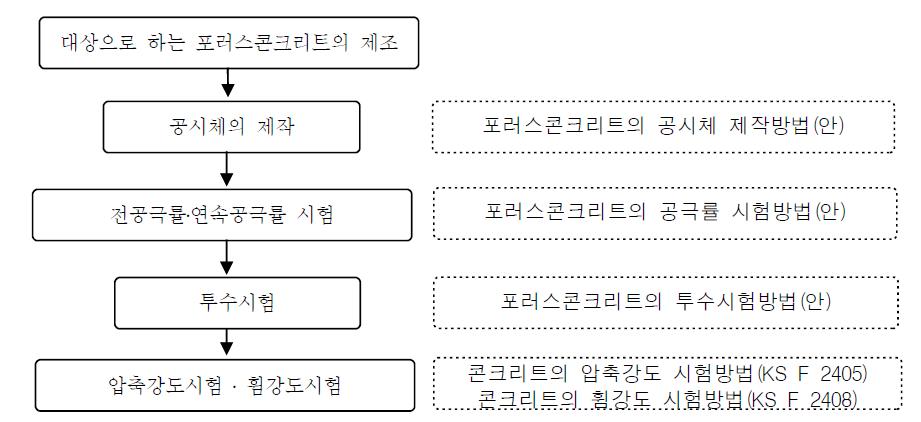 시험방법(안)의 흐름도