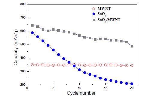 The charge capacity vs cycle number. The current density was 60 mA/g.