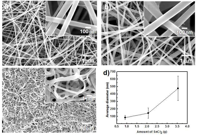 Histograms and FE-SEM images of PVP/SnCl2 nanofibers by different applied voltage a) 12kV, b) 16kV, c) 20kV of SnCl2 contents in PVP, and d) average diameter of each nanofibers
