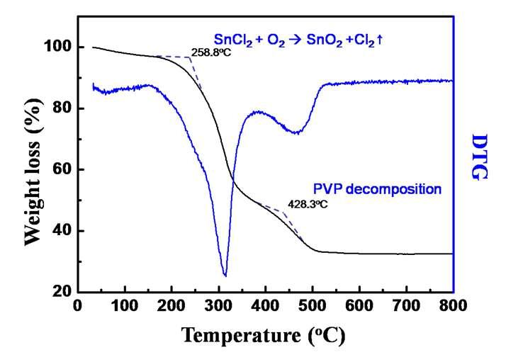 Thermogravimetric analysis of PVP/SnCl2 nanofibers