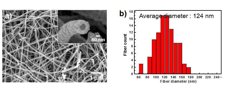 FE-SEM image and histogram of SnO2 nanofibers after heating at 600oC for 1 h in air