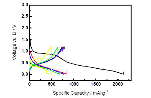 The discharge vs charge curve of SnO2 nanotubes for potential range from 2 mV to 1.2 V.