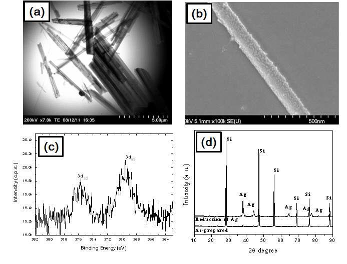 The SEM and TEM image of the silicon nanowires after sonication (a, b). The XPS and XRD data of the silicon nanowires; as prepared (c), reduced by NaBH4 (d).