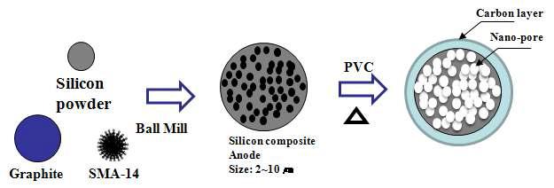 Schematic diagrams of synthesis of nano-porous Si/C composite