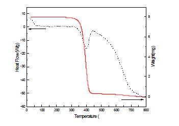 TGA/DSC traces of pure SMA14 conducted in ultra high purity Ar atmosphere.