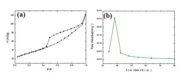 (a) Nitrogen adsorption-desorption isotherm of the nano-porous Si/C composite. (b) Pore size distribution of the same materials.