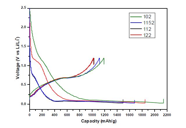 charge-discharge curves of nano-porous Si/C composite for first cycle at different SMA14 content.