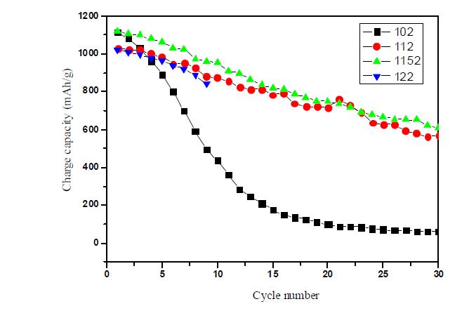 The charge-discharge curves of nano-porous Si/C composite up to 30 cycles at different SMA14 content.