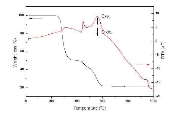 TGA/DTA graph of PVC as carbon in ultra high purity Ar atmosphere.