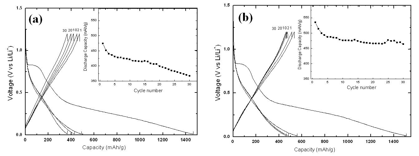 Voltage profiles of the (a) solid and (b) hollow electrode after the 1st, 2th 10th, 20th and 30th cycle at a rate of 60 mAh/g. between 0 and 1.2 V. The inset is a plot of the charge capacities of the solid, hollow electrode up to the 30th cycle.