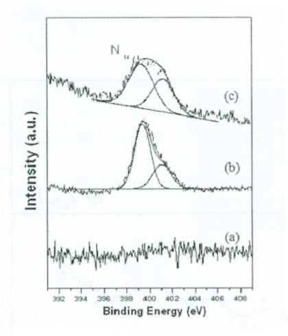 High-resolution XPS spectra of N1s obtained from (a) SiO2/Si, (b) amine- SAM/SiO2/Si and (c) amine-SAM/SiO2/Si sample after soaking for 1h in the AuNPs colloidal solution.