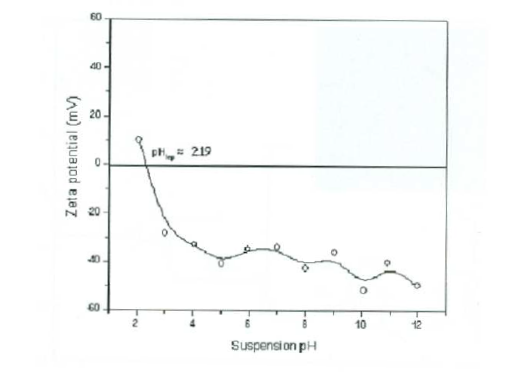 Zeta potential as a function of pH for citrate-stabilized AuNPs