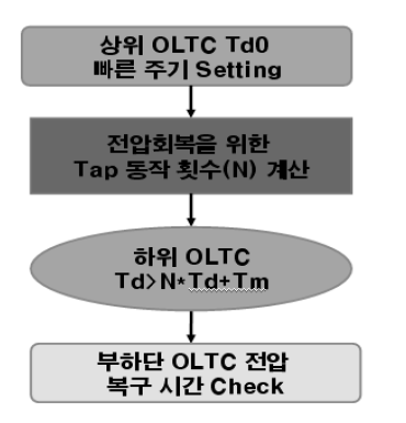 제어 알고리즘