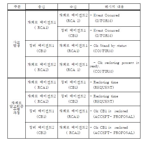 에이전트 통신 메시지