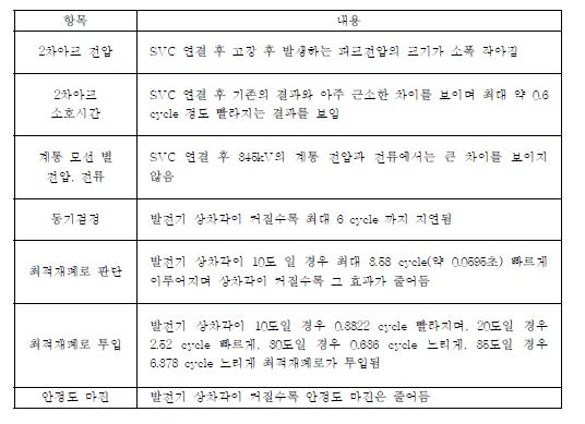 SVC 연결 전 후 기존 재폐로 ( TO )알고리즘에 미치는 영향 정리