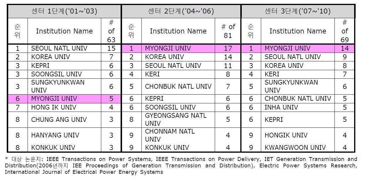 국내기관별 논문 게재 순위