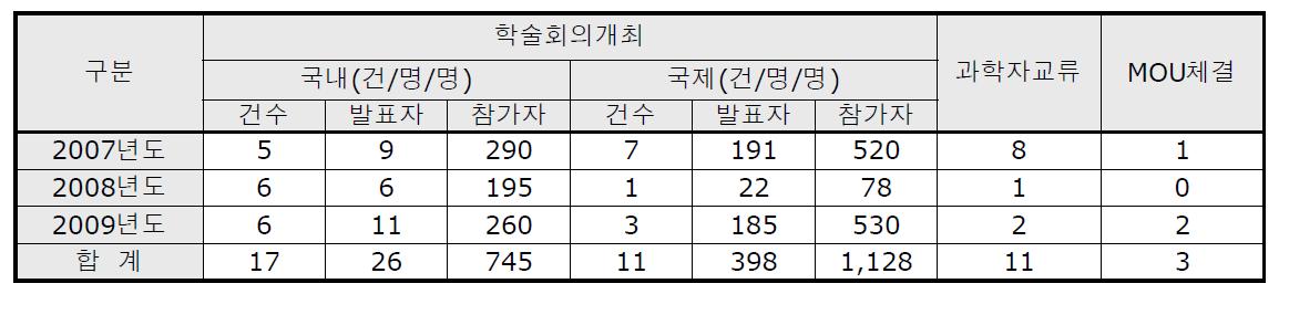 학술활동 및 국제협력 실적