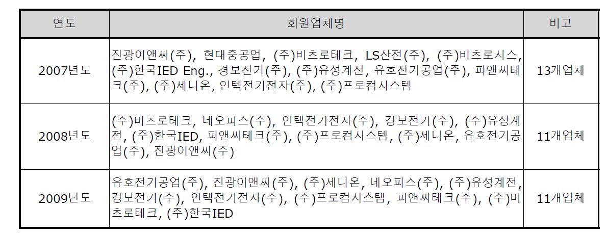 연도별 ＇산업체 POOL＇회원업체 현황