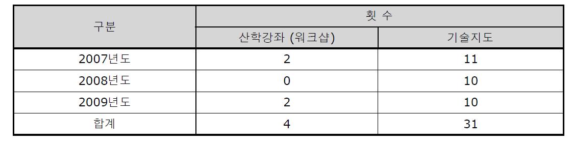 산학 강좌 및 세미나 개최 현황