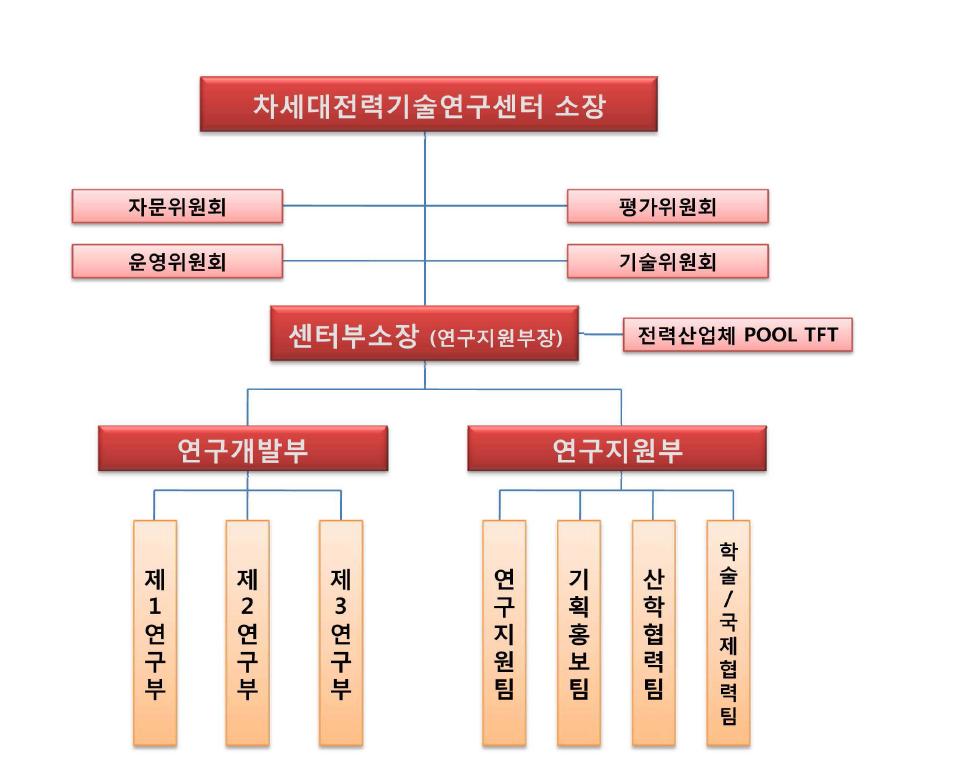 센터 조직도