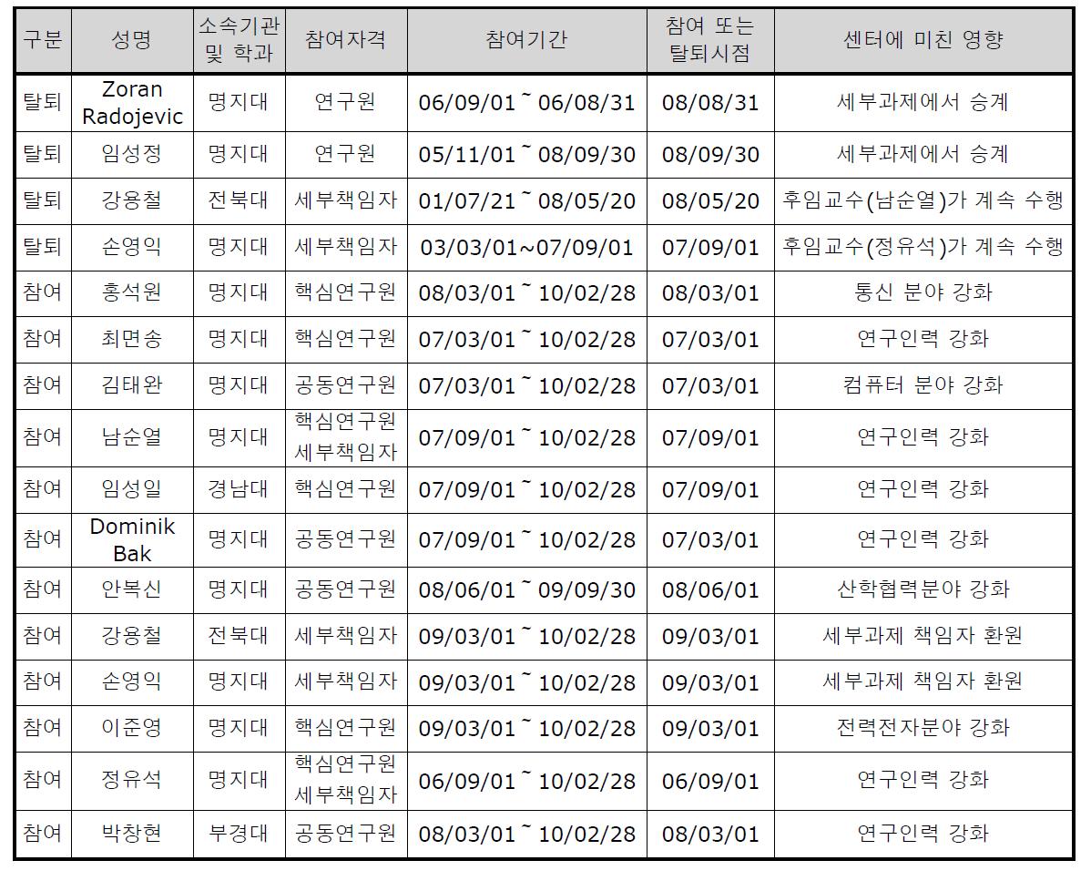 센터 인력변동 현황