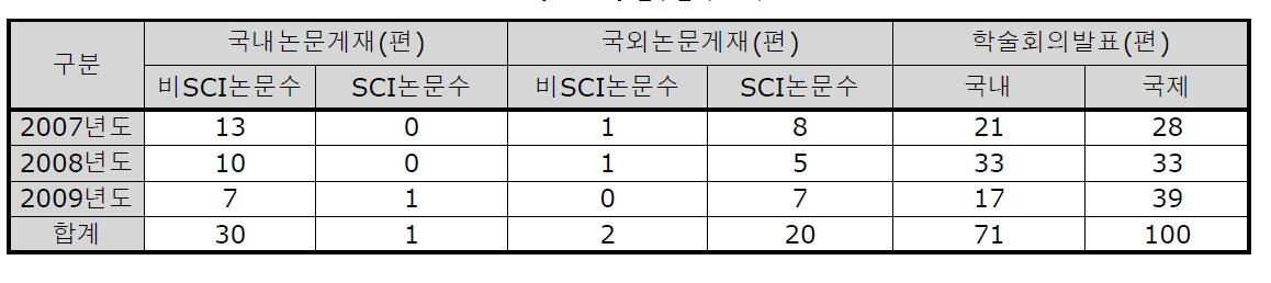 연구실적 요약