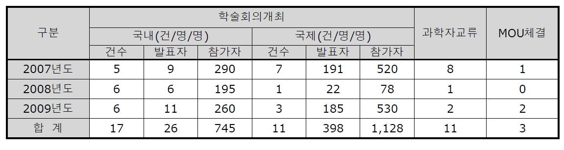 학술활동 및 국제협력 요약