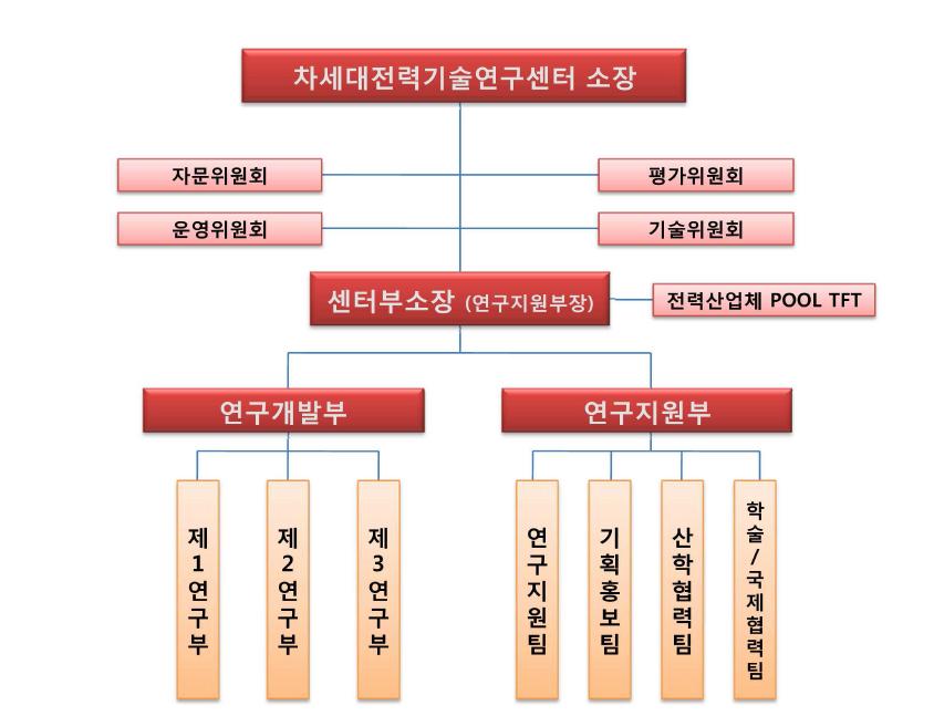 센터 조직도