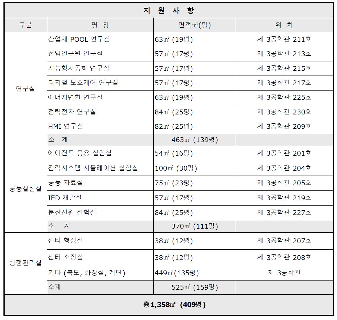 센터 보유 공간 현황