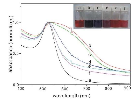 배열된 나노입자에 레이저 조사 파워에 따른 용액 색 변화와 흡광 스펙트럼.