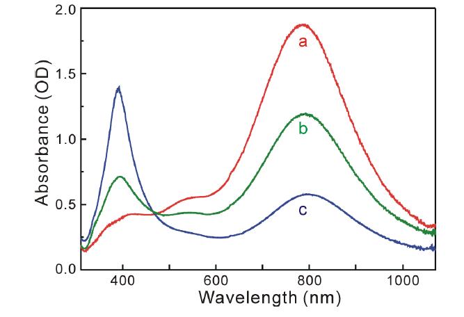 삼각형 모양 은 나노판에 레이저를 0 분 (a) 그리고 10 분 (b),60 분 (c) 동안 조사하고 난 뒤에 얻은 흡광 스펙트럼.