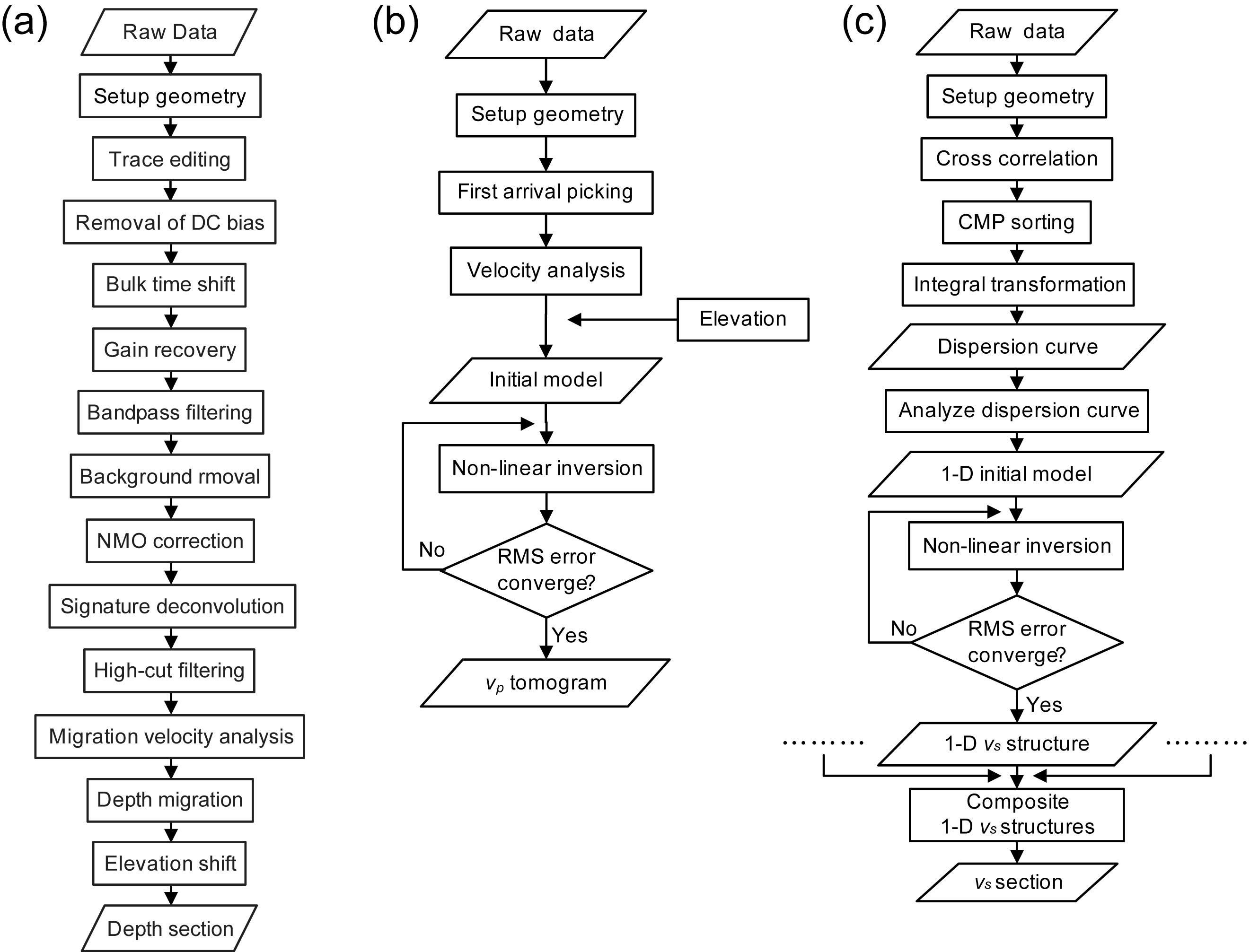 Flowcharts illustrating the processing sequences for (a) ground-towed ground-penetrating radar data, (b) P-wave travel times and (c) S-wave velocity inversion from Rayleigh wave dispersions.