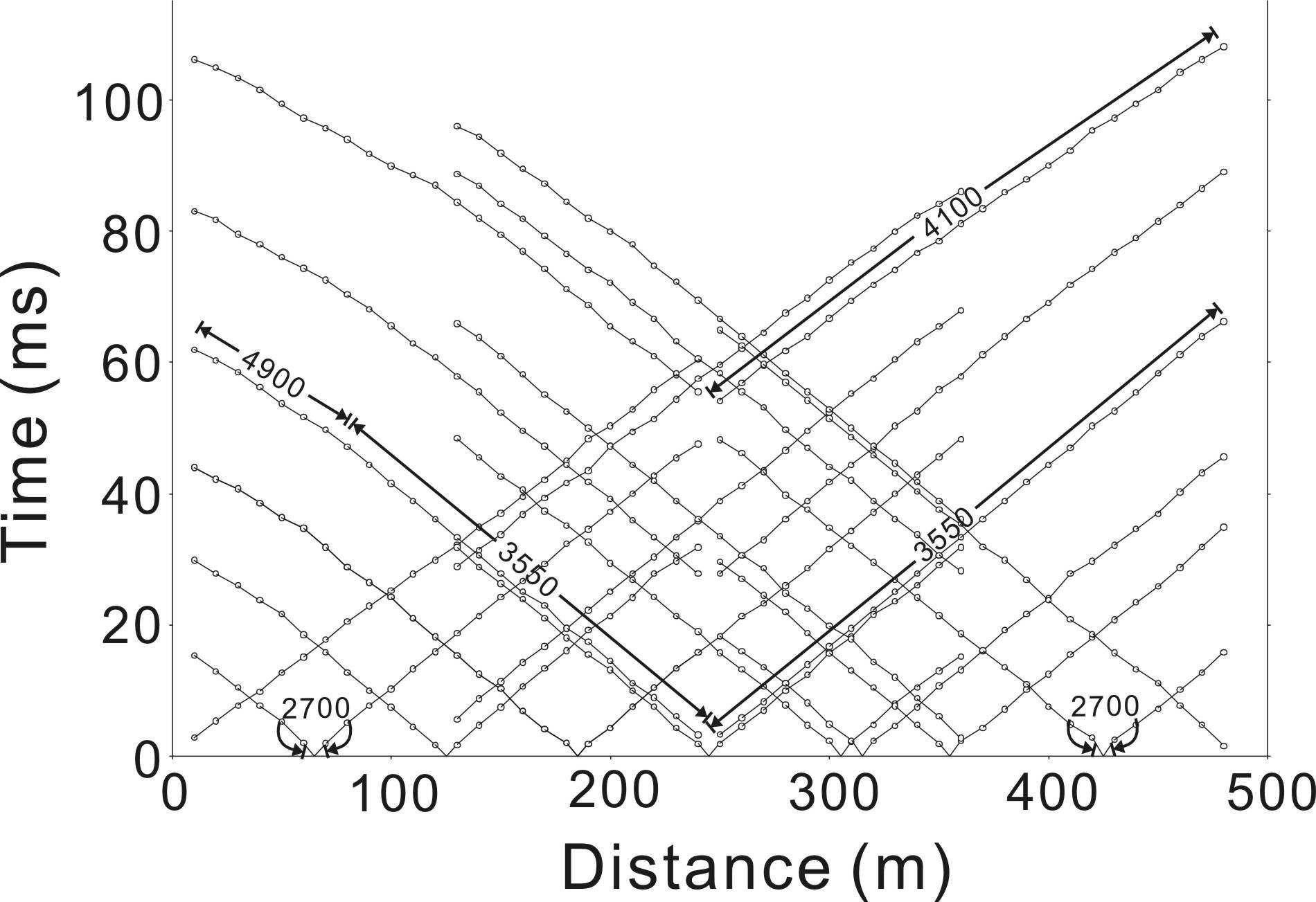 Travel time curves showing first-arrival picks along the seismic profile. Tomography was used to identify the arrivals resulting from refraction through the bedrock (solid circles) and the arrivals resulting from travel paths confined to the ice layer (open circles). Apparent velocities for some direct arrivals and refraction events are indicated in m s-1. The horizontal axis shows the distance from the south-west end of the profile. Each record used 24 geophones at intervals of 10 m.