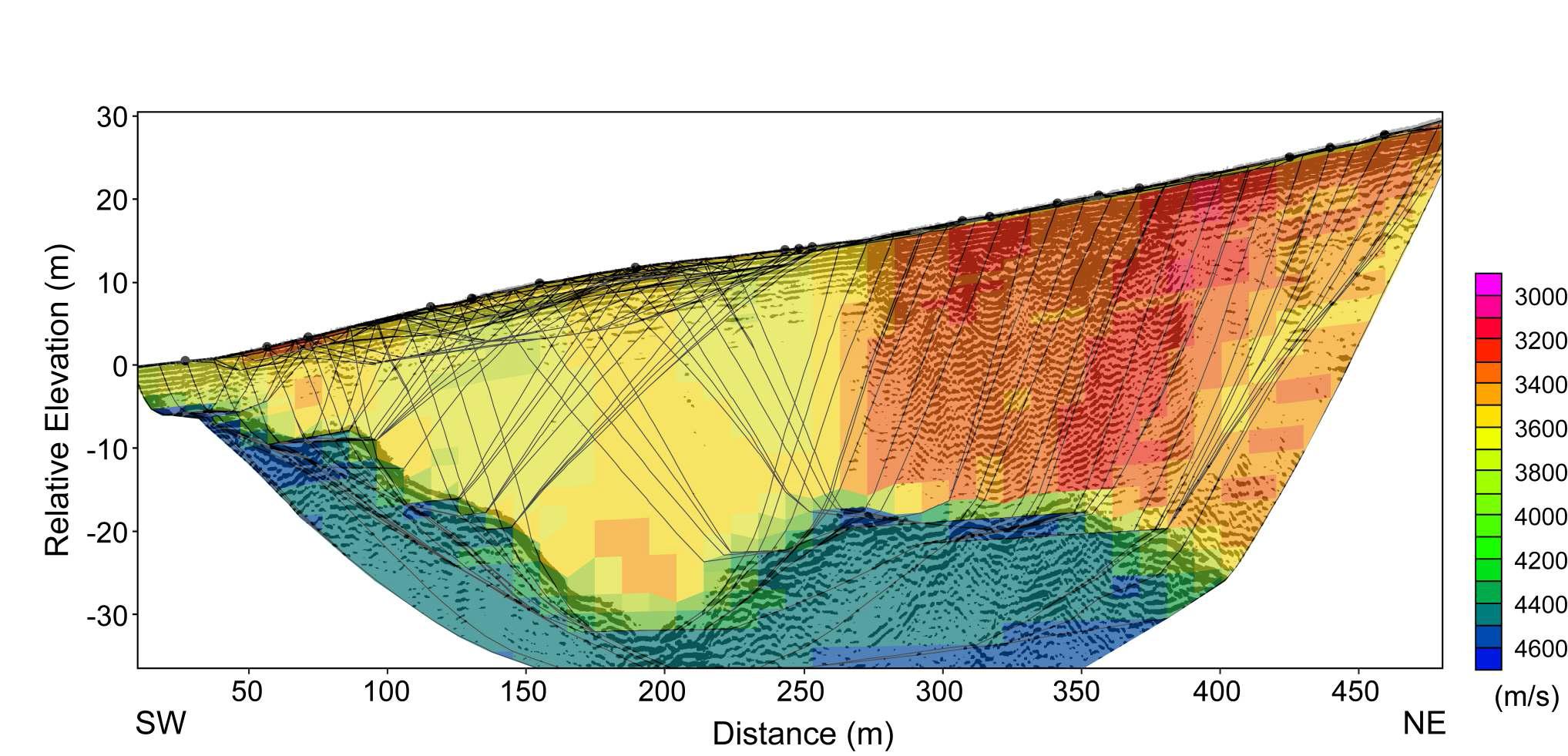 P-wave velocity tomogram for the seismic profile superimposed on the groundpenetrating radar depth-migrated image (Fig. 3b). A distinctive low-velocity region is imaged in the profile distances between 260 and 380 m, where the ice is densely fractured. The 21 shot locations are indicated by dots on the ice surface. Solid lines indicate the modelled raypaths emanating from these shots.