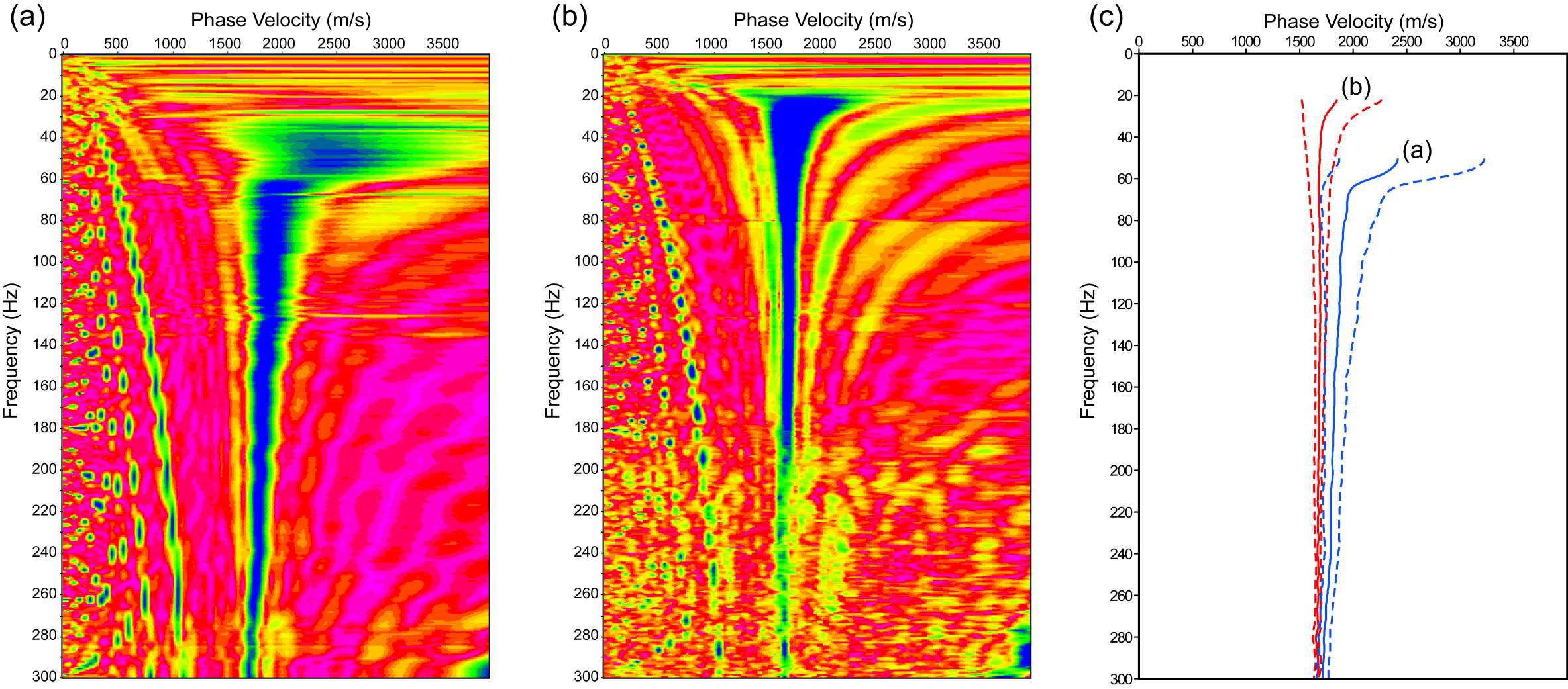 Phase velocity spectra of Rayleigh waves: (a) near the south-west end of he profile, where the basement is shallow; (b) near the profile distance of 365 m, where the ice is relatively thick; and (c) the corresponding best-estimate (solid) and “offset” (dashed) dispersion curves.