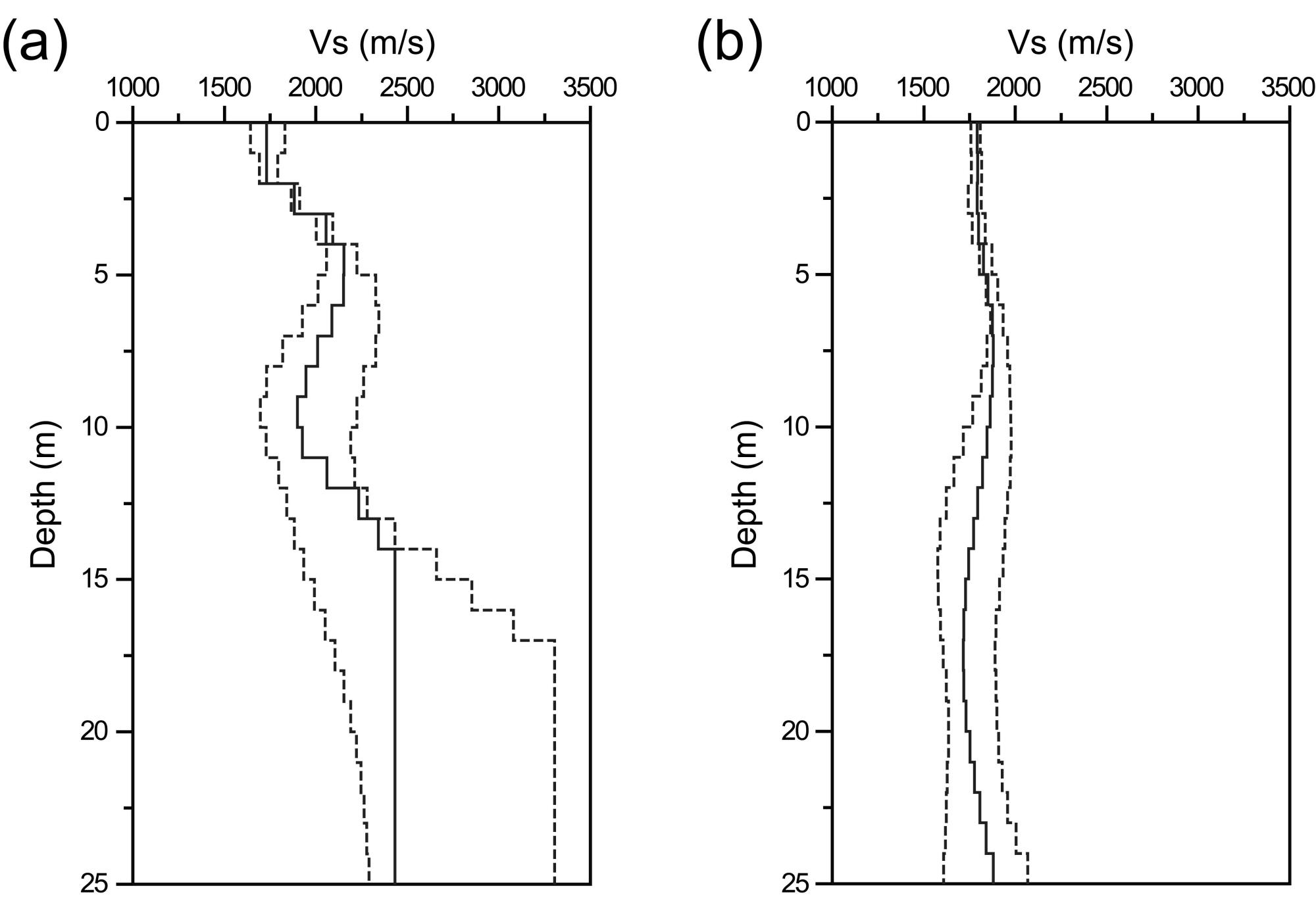S-wave velocities (Vs) derived from onedimensional inversions of the best-estimate and “offset” Rayleigh wave dispersion curves in Fig. 7c: (a) near the south-west end of the profile where the basement is shallow, and (b) near the profile distance of 365 m where the ice is relatively thick.