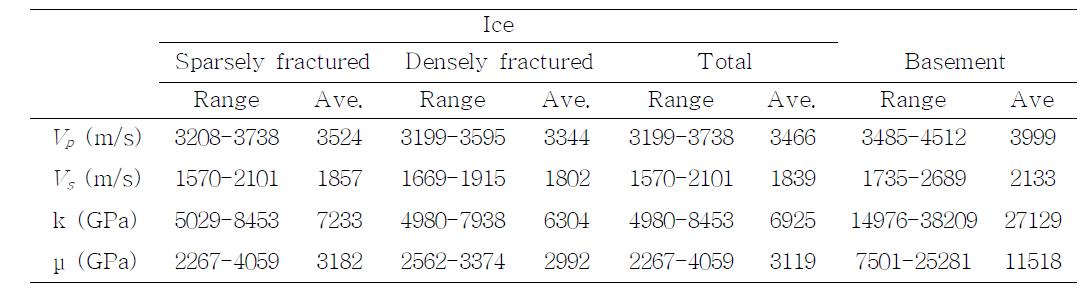 Seismic velocities and computed elastic constants for the ice and the basement.