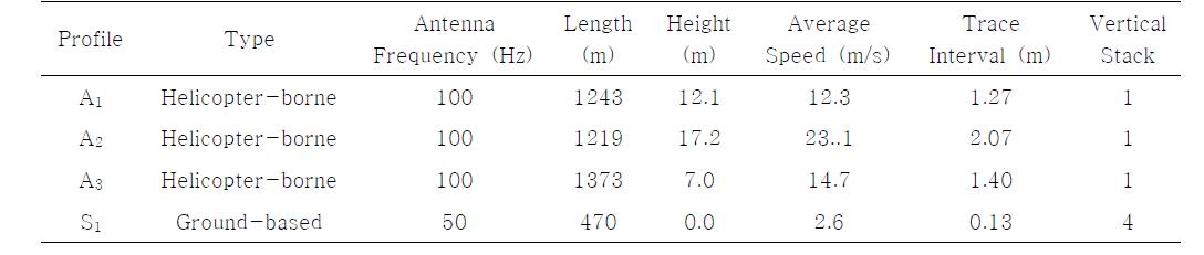 Ground-penetrating radar acquisition parameters.