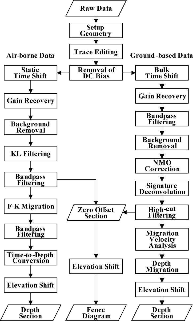 Flowchart of the processing sequences for helicopter-borne and ground-towed ground-penetrating radar data. NMO, normal moveout.