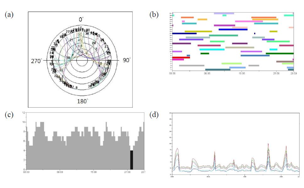 Examples of (a)skyplot of satellite, (b)observed satellites in space according to time, (c)number of satellite according to time, and (d)DOP during 2006-2007 summer research champaign.