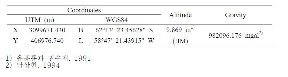 Summary of coordinates, altitude and gravity value of KSJ1.