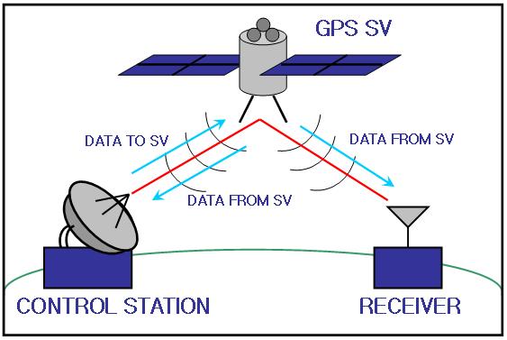 Group unit of the GPS.