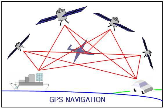 Applications of the GPS.
