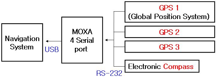 Data acquisition of the Navigation system.