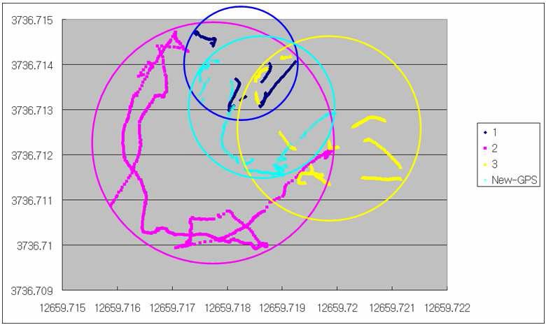 Three GPS’s data and new data position.