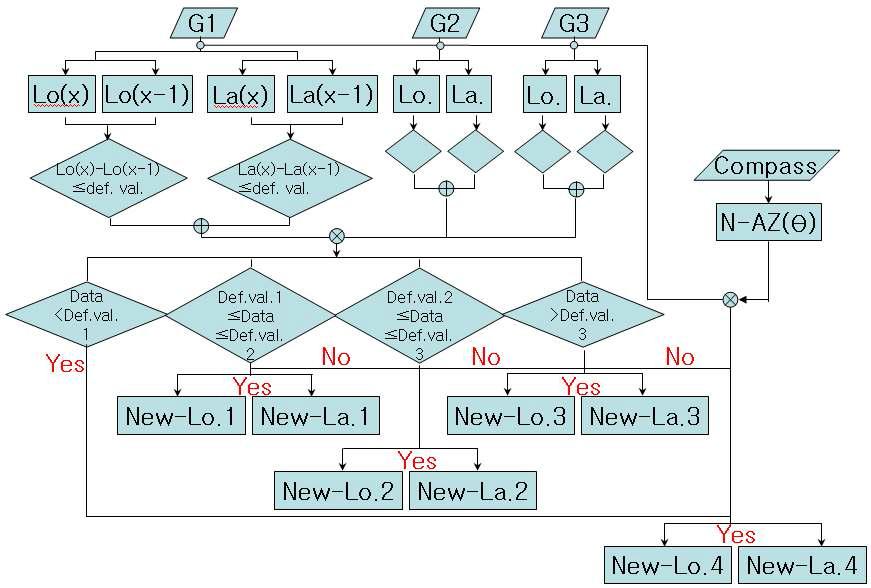 Data acquisition algorithm of the Navigation system.